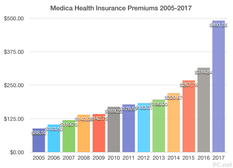6 Reasons Why Health Insurance Premiums Increase With Age