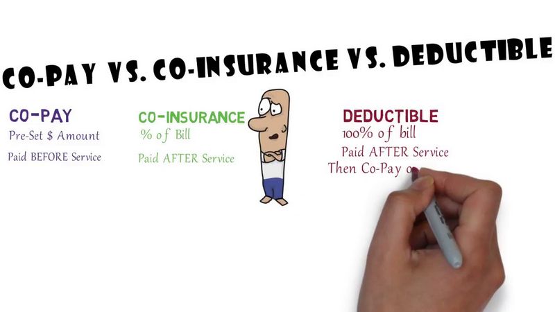 Difference between Co-Payment And Deductible