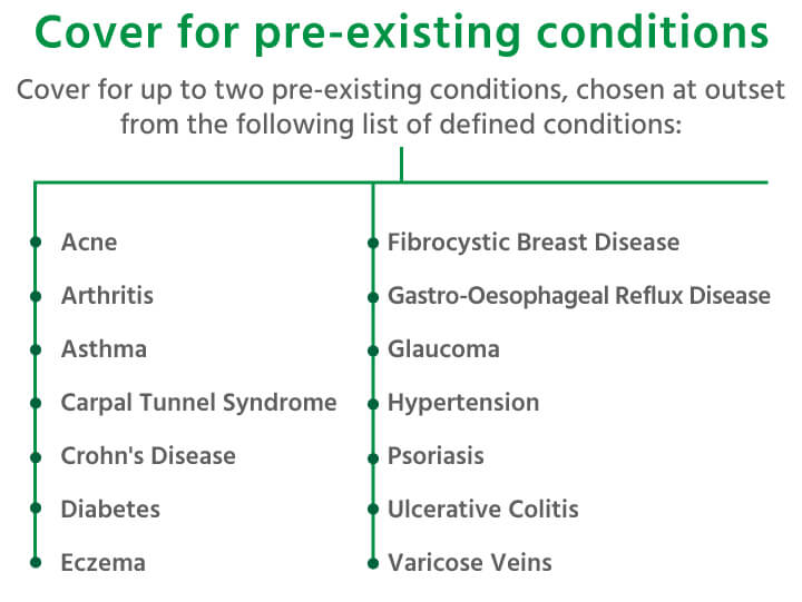 Important Information About Health Insurance for Pre-existing Medical Conditions