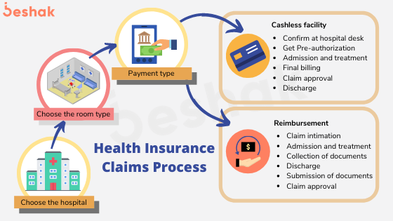 Understanding the Health Insurance Claims Process: Cashless & Reimbursement